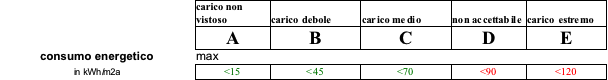 Ev consumo energetico it