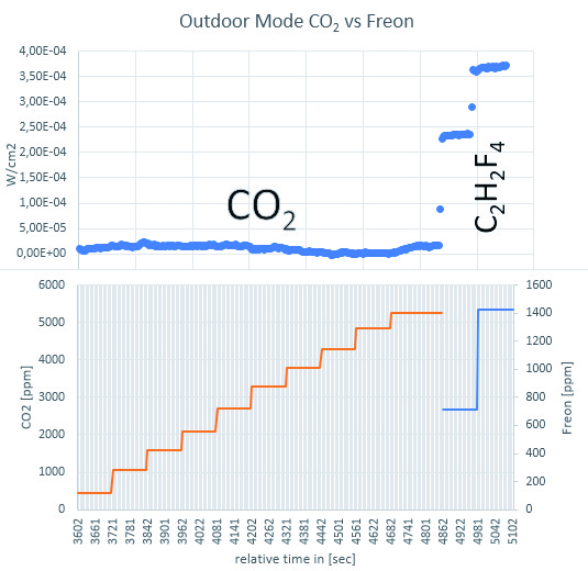 CO2 Experiment