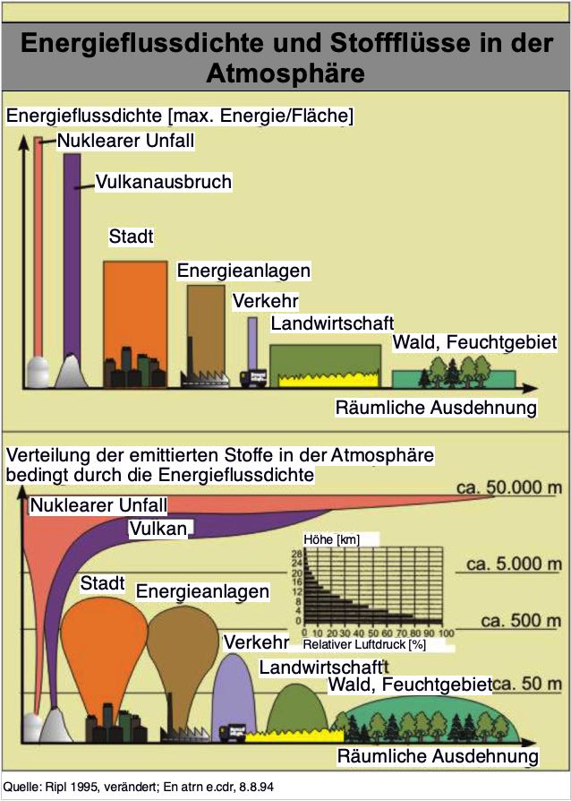 Transport von Emissionen bei verschiedenen Energieflussdichten de